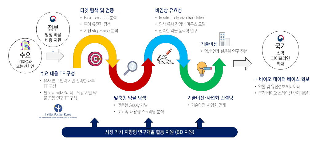 신약개발 Value-up 플랫폼 주요 내용