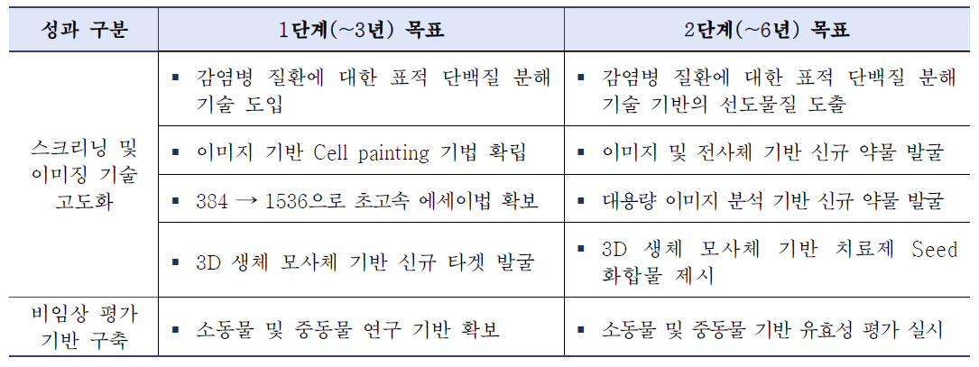 [전략1] 주요 성과목표(안)