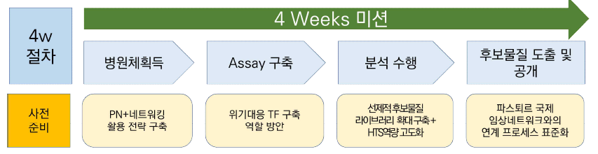 (가칭) Just in 4 Weeks 프로세스 개념