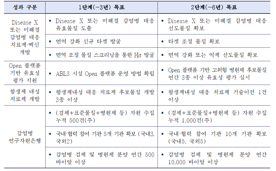 [전략2] 주요 성과목표(안)