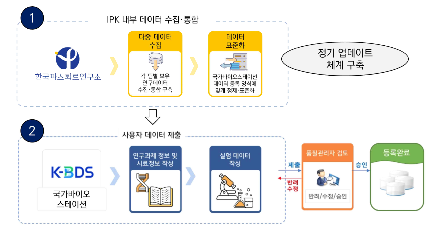 IPK 통합 빅데이터 구축 및 국가 바이오스테이션 연계 절차