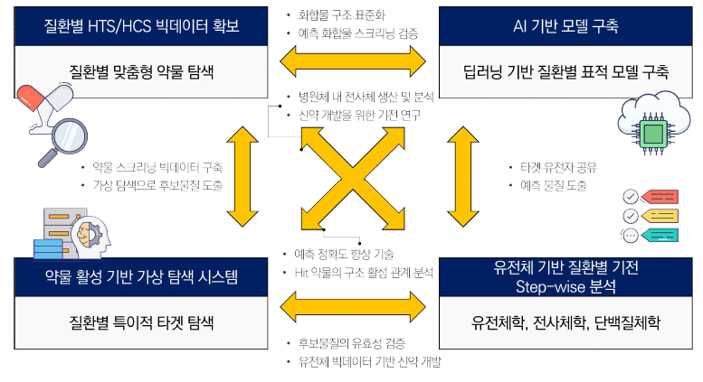 AI 기반 신약개발 시스템 개요