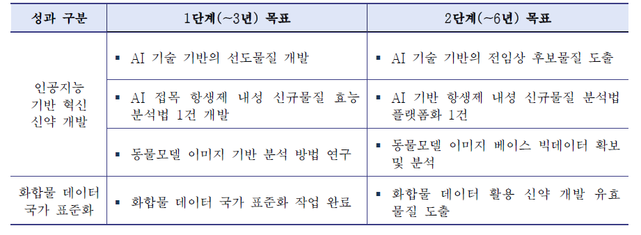 [전략3] 주요 성과목표(안)