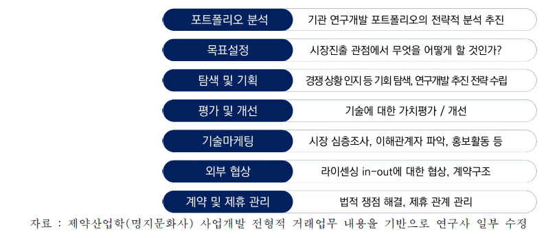 자료 : 제약산업학(명지문화사) 사업개발 전형적 거래업무 내용을 기반으로 연구사 일부 수정 ┃그림 Ⅴ-5 ┃ BD