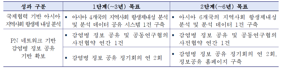 [전략3] 주요 성과목표(안)