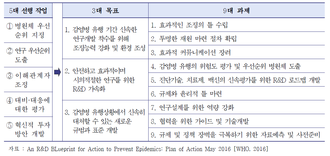 WHO R&D BLue Print 3대 목표 및 9대 과제