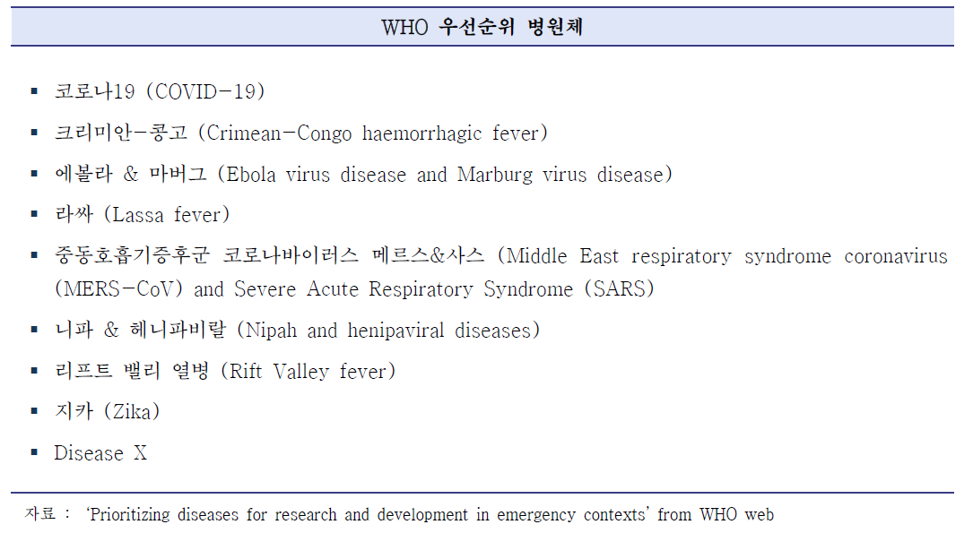 WHO R&D 우선순위 병원체