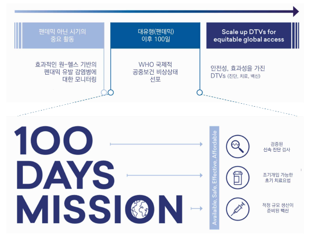 100 Days Mission 개념