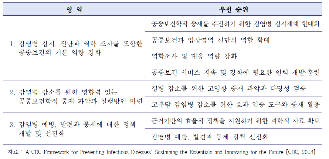 CDC Infectious Disease Framework의 영역 및 우선순위