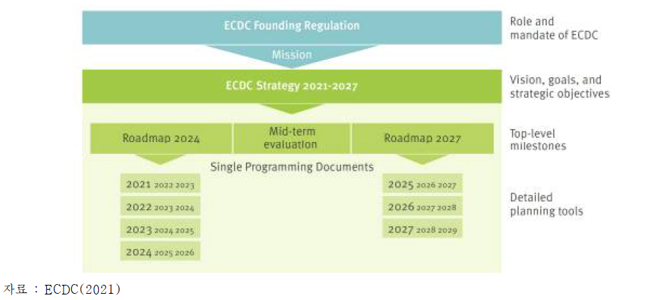 ECDC의 프레임워크 (2021-2027)