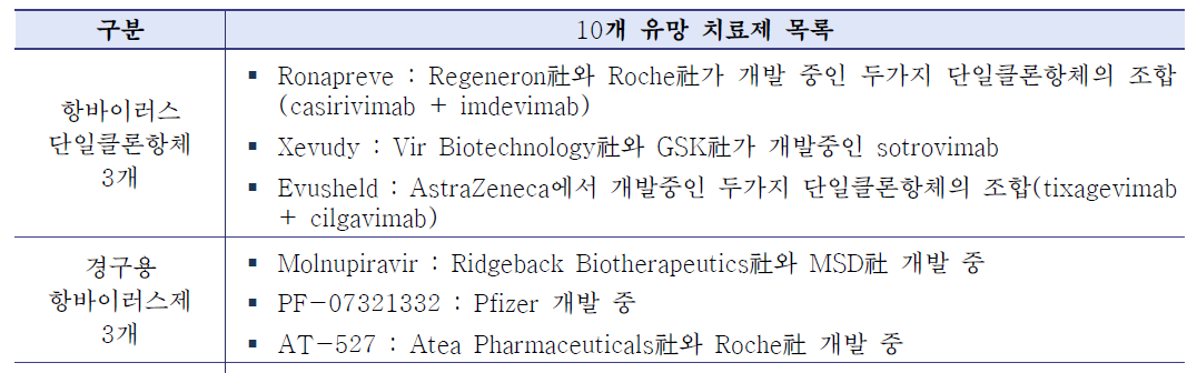 EU 집행위 10개 유망 치료제 목록