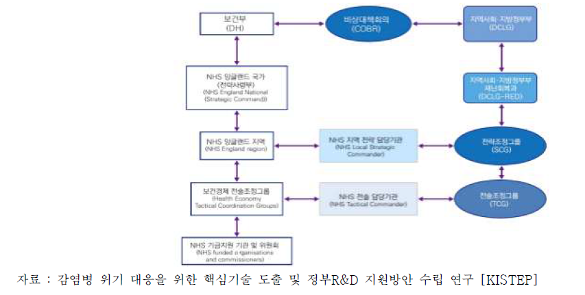 NHS England의 EPRR 대응 체계