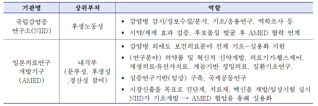 일본 코로나19 대응 감염병 연구기관 간 공동협력·연계 현황