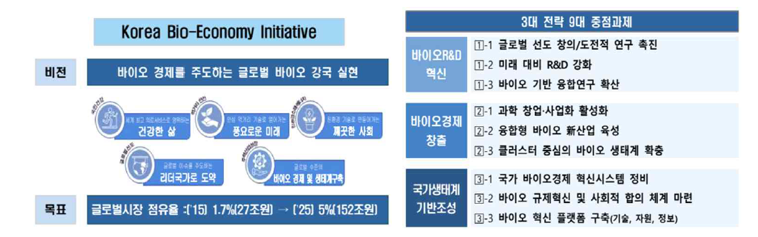 제3차 생명공학육성기본계획 비전체계도 라. 제2차