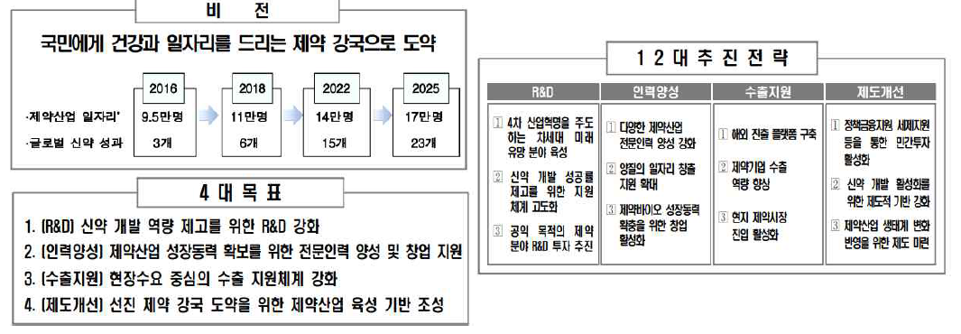 제2차 제약산업육성·지원 5개년 종합계획 비전체계도