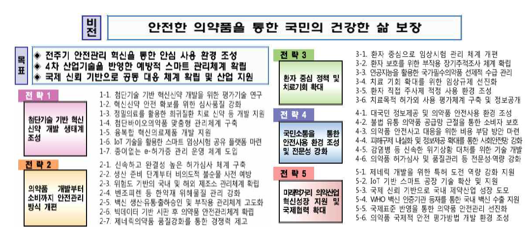 제1차 의약품안전관리종합계획(’20-’24년) 추진뱡향 및 전략