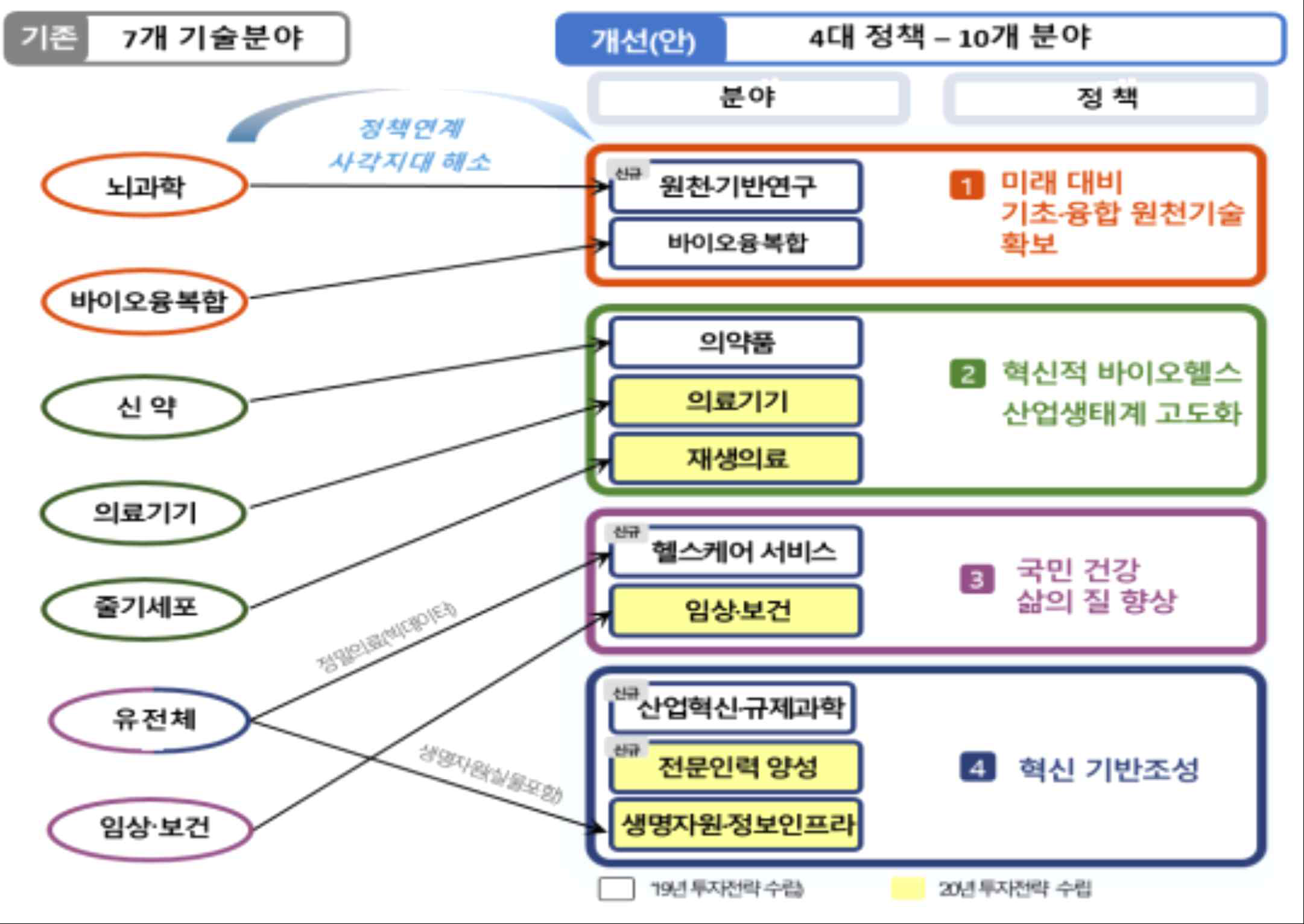 바이오헬스 분야 분류체계 조정(‘19.12/ 바이오헬스 연구개발 투자전략 Ⅰ) 바이오헬스