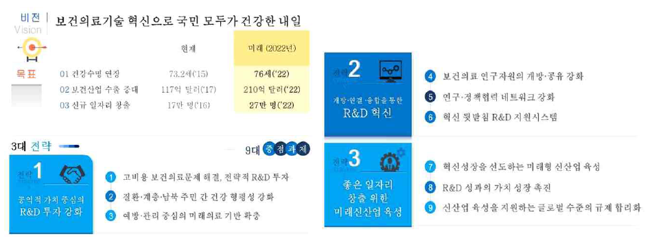 제2차 보건의료기술육성기본계획 비전체계도