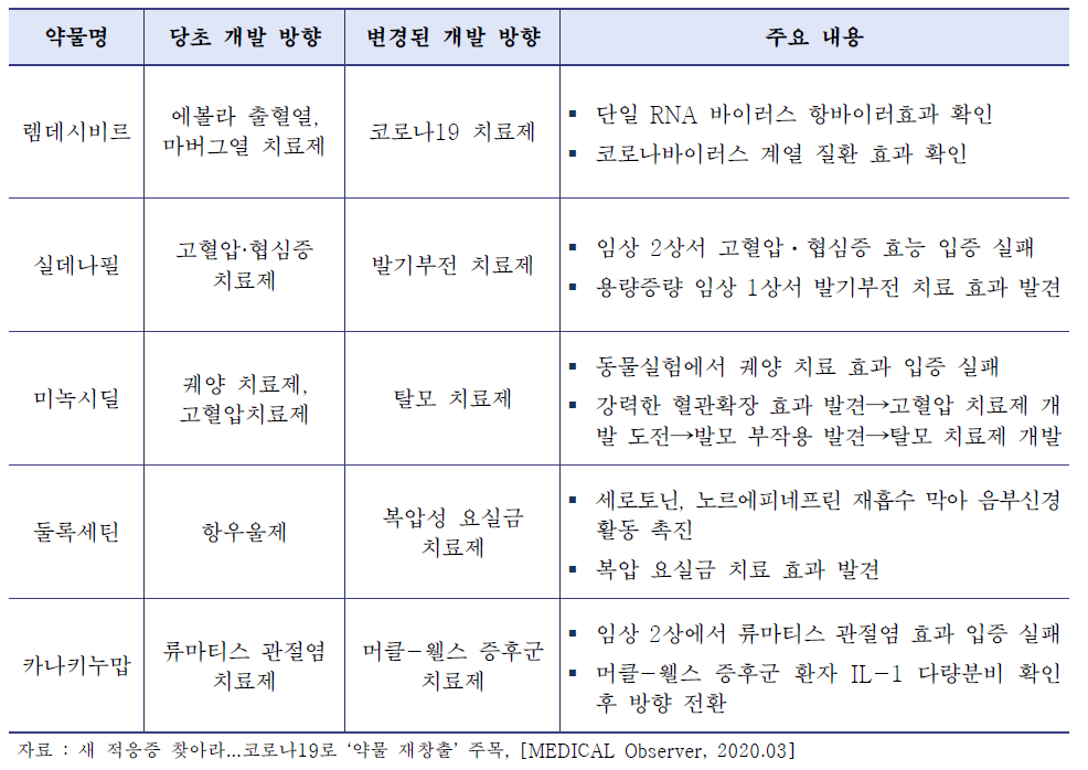 약물 재창출 주요 사례