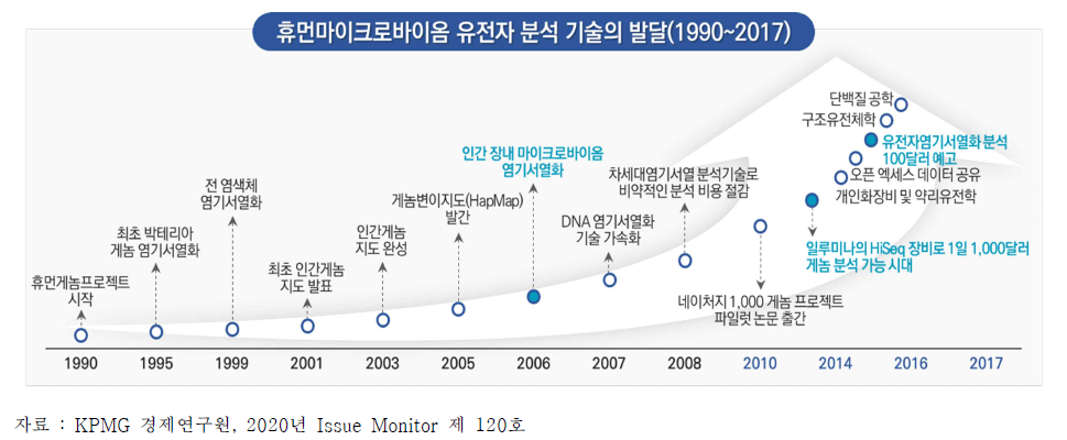 휴먼마이크로바이옴 유전자 분석 기술의 발달(1990-2017)