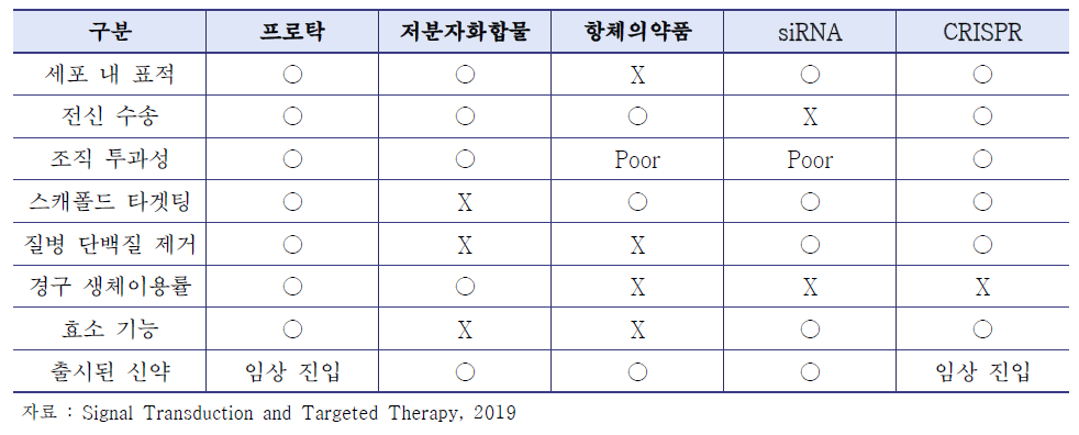 신규 모달리티별 특징 비교