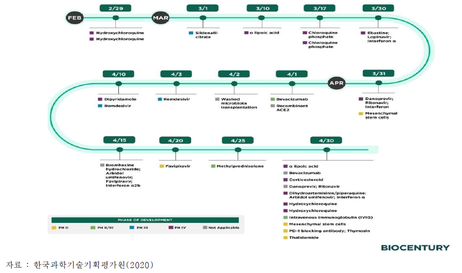 COVID-19 관련 진행 중인 임상시험 로드맵(’20년 4월말까지)