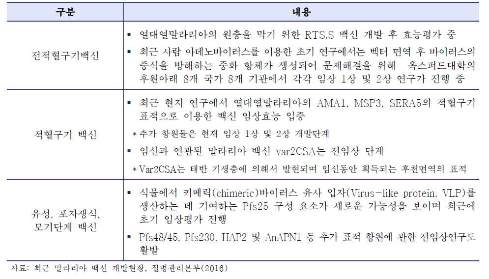 말라리아에 대한 국외 백신 연구 동향