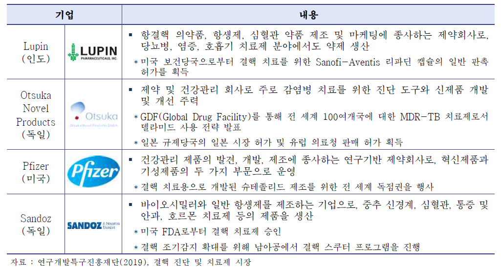 글로벌 결핵 치료제 주요 기업