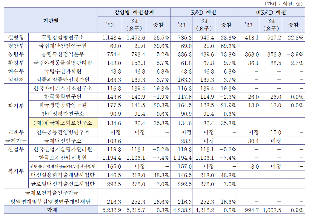 감염병연구기관협의체 참여기관의 감염병 관련 예산 규모