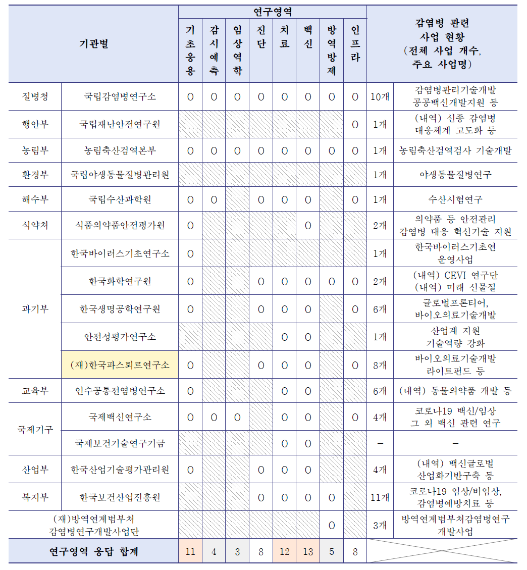 감염병연구기관협의체 참여기관의 연구영역 및 주요 사업