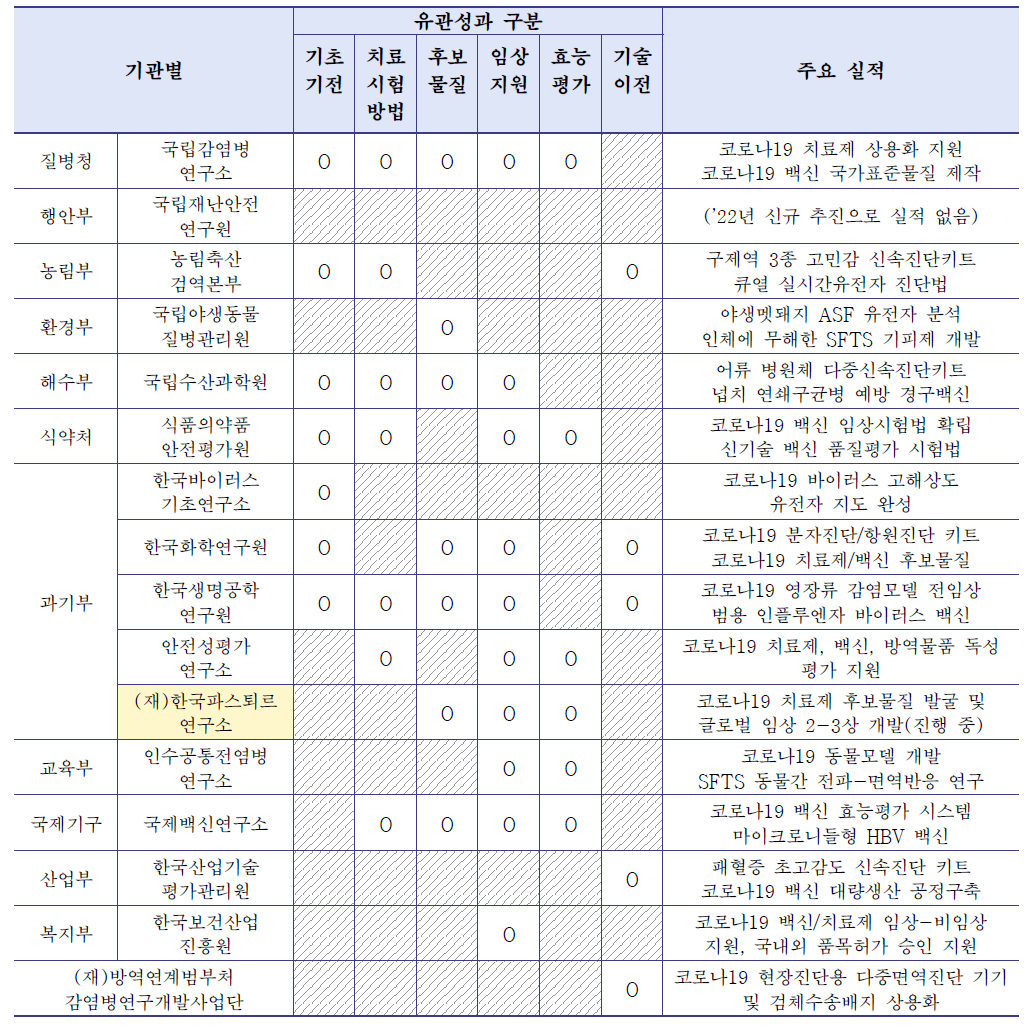 감염병연구기관협의체 참여기관의 최근 3년(’19년~’21년) 주요실적