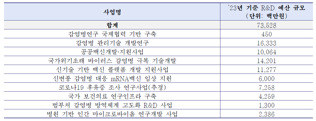 국립감염병연구소 감염병 R&D 사업 및 예산 규모