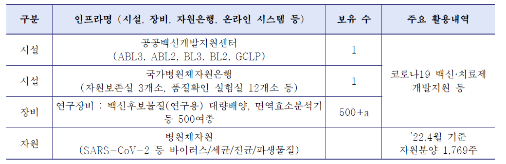 국립감염병연구소 주요 인프라 보유 현황