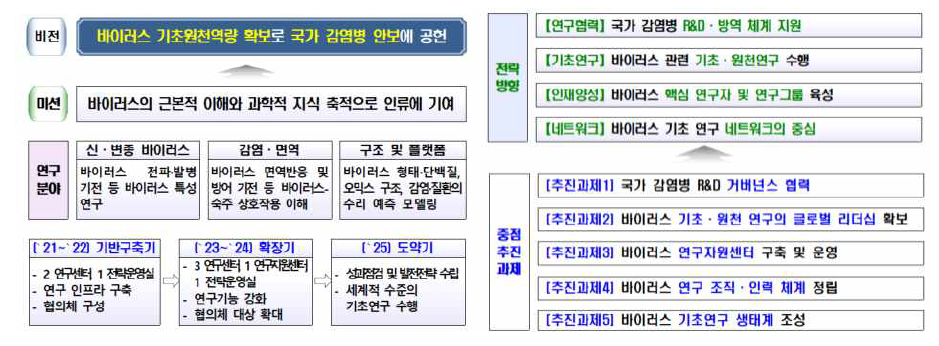 한국바이러스기초연구소 중장기 발전 비전체계도