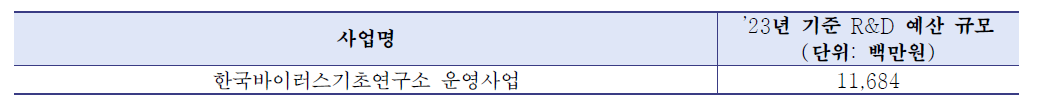 한국바이러스기초연구소 감염병 R&D 관련 사업 및 예산 규모