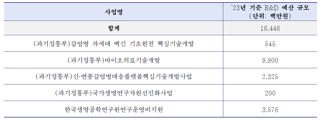 한국생명공학연구원 감염병 R&D 사업 및 예산 규모