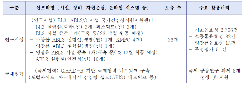 한국생명공학연구원 주요 인프라 보유 현황