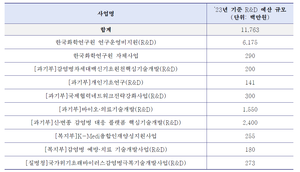 한국화학연구원 감염병 R&D 사업 및 예산 규모