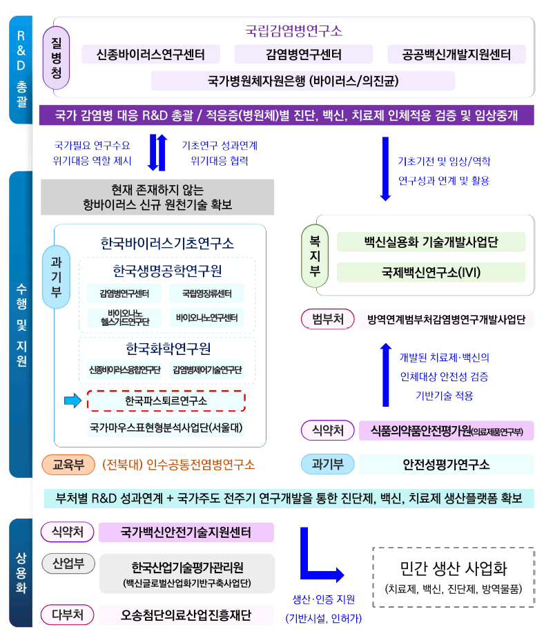 감염병연구기관협의체 기반의 감염병 연구협력 체계(안)