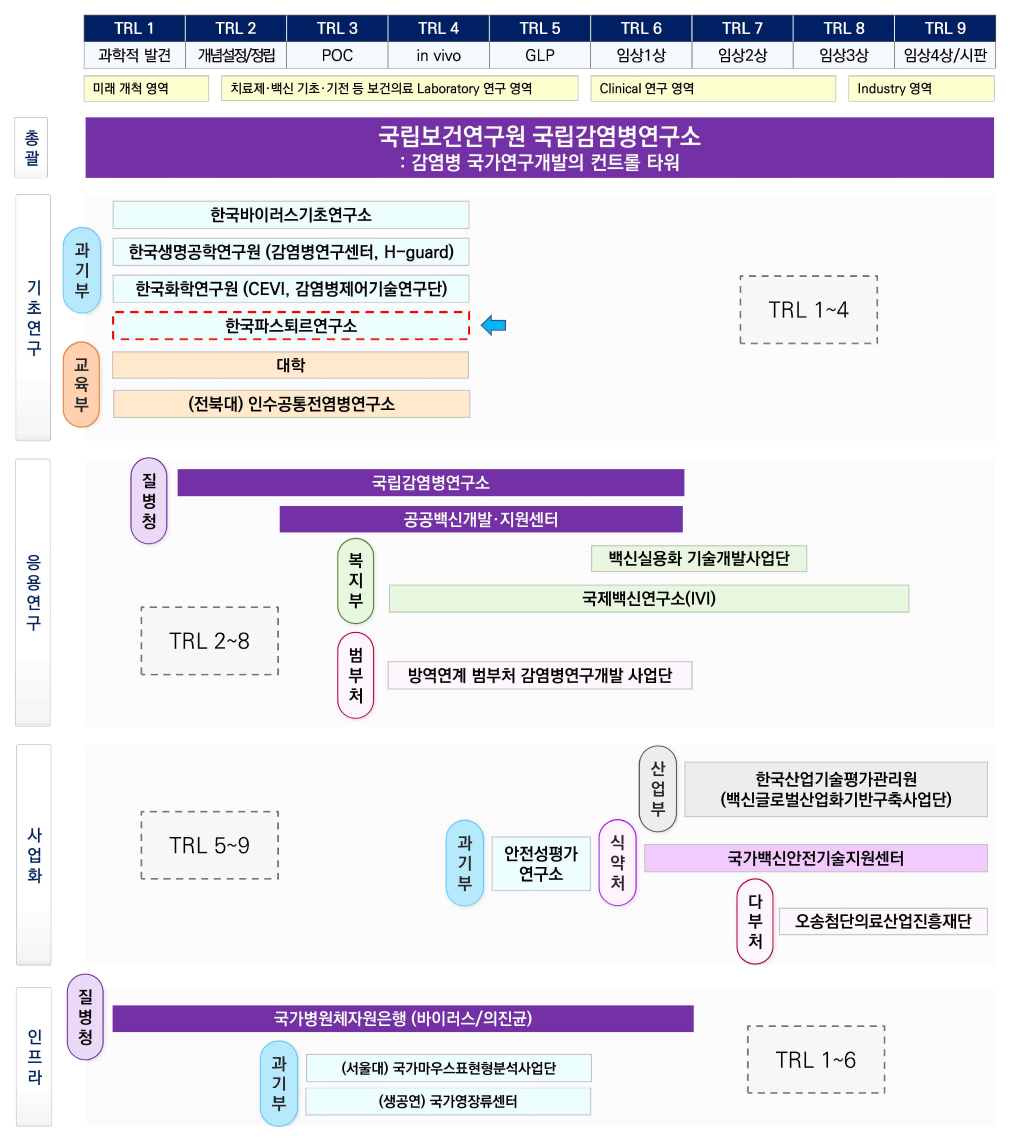 감염병연구기관협의체 기반 연구개발 단계별 연구기관 주요 포지셔닝