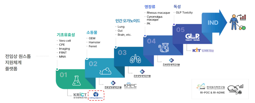 국가전임상시험지원 원스톱 지원체계 플랫폼