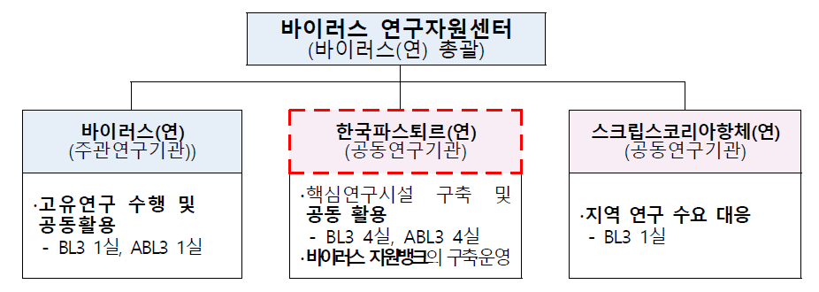 바이러스 연구자원센터 구축 체계도