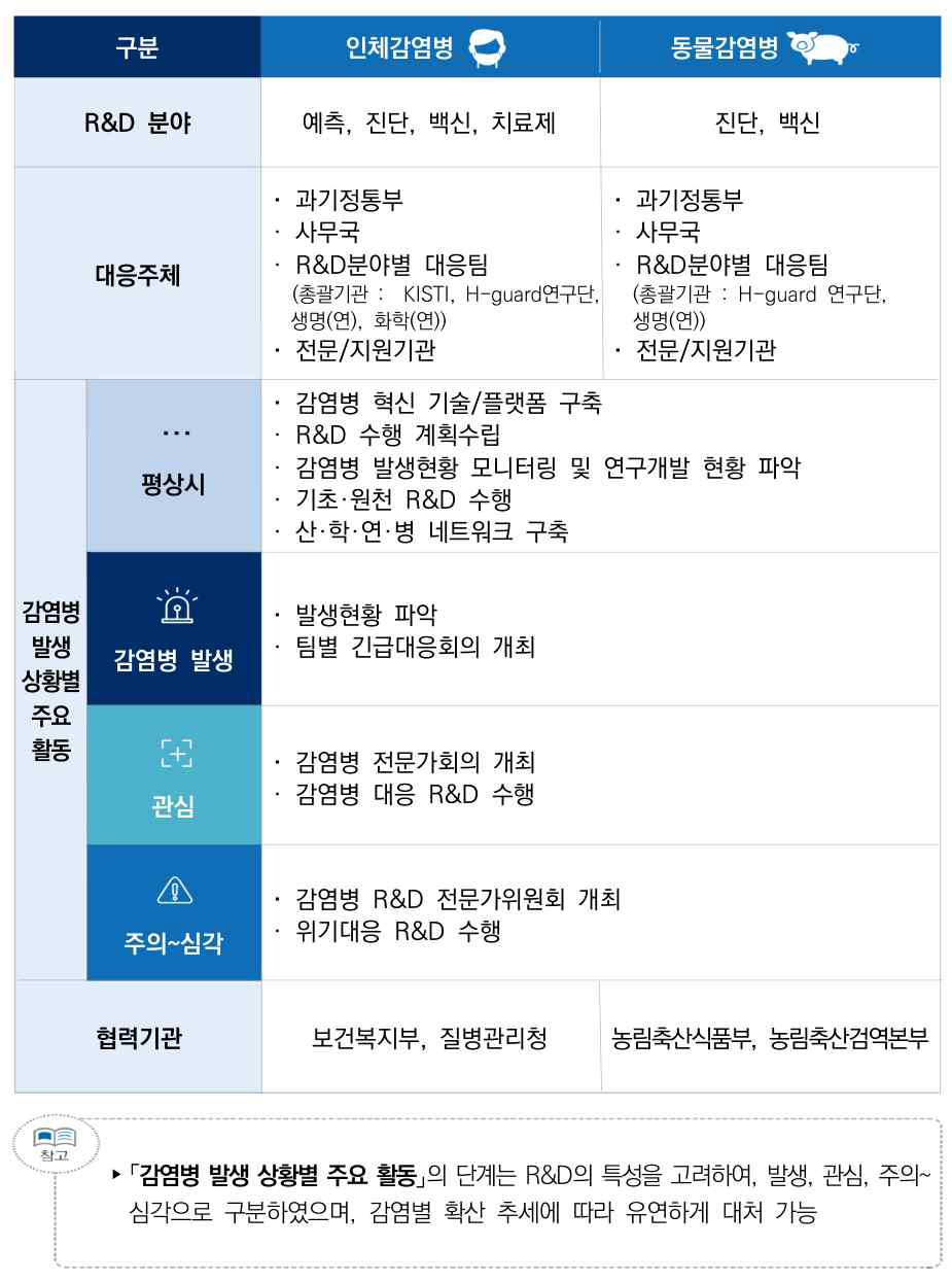 감염병 위기대응 R&D 매뉴얼 상황별 핵심 활동