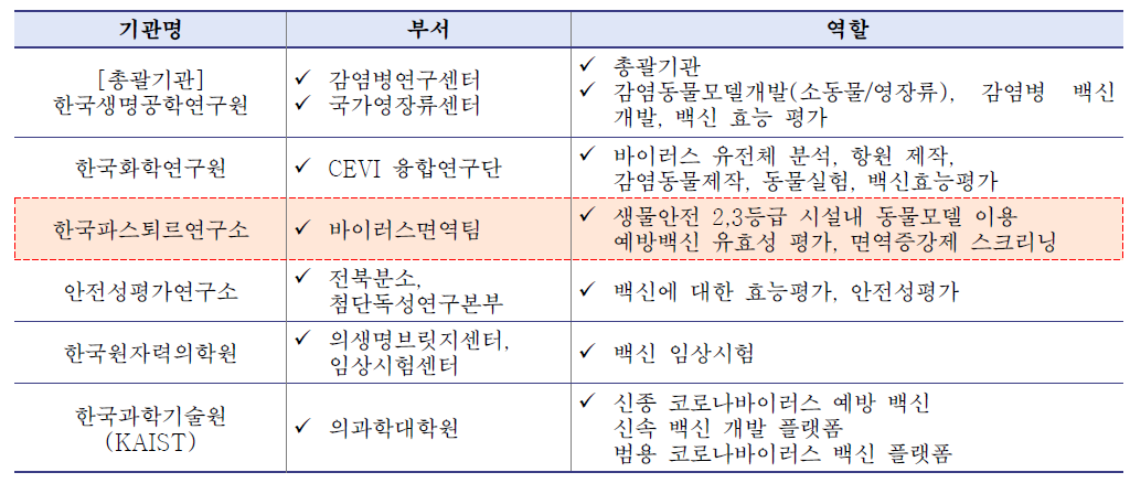 감염병 위기대응 R&D 매뉴얼 내 백신팀 기관별 역할