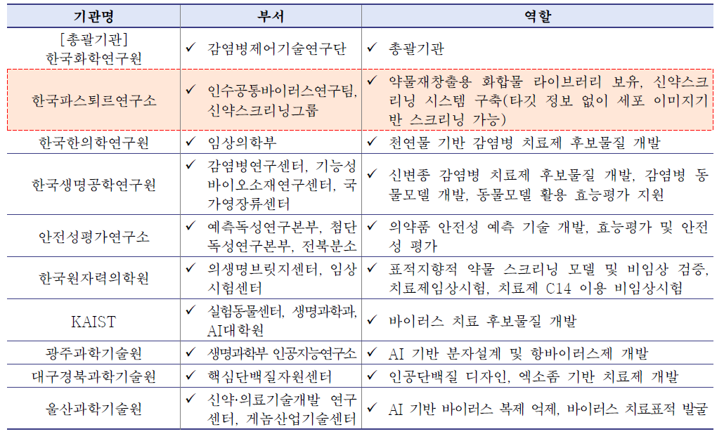 감염병 위기대응 R&D 매뉴얼 내 백신팀 기관별 역할