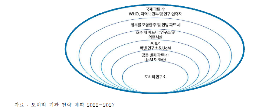 도허티 연구소 파트너쉽 지도