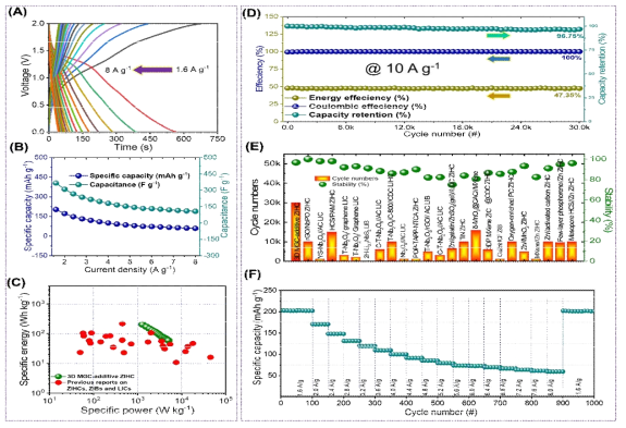 다양한 전류밀도에서 3D MGC-additive ZIHC 셀의 정전류 충전-방전 곡선, (B) 3D MGC-additive ZIHC의 전류밀도에 대한 비용량 및 정전 용량 플롯, (C) 3D MGC-additive ZIHC의 Ragone 플롯. 빨간색 점은 이전에 보고된 최첨단 Zn 및 Li 기반 EES 셀의 최대 비에너지를 나타냄. (D) 10A/g의 정전류 밀도에서 30,000주기 동안 3D MGC-additive ZIHC 전지의 순환 안정성 플롯. (E) 3D MGC-additive ZIHC 전지 및 이전에 보고된 ZIHC, ZIB 및 리튬 이온 커패시터(LIC)의 순환 안정성 및 (F) 3D MGC-additive ZIHC 전지의 속도능력 플롯