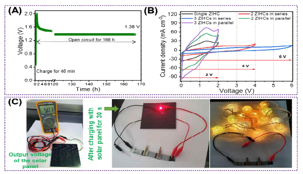 (A) 3D MGC-additive ZIHC 셀의 자체 방전 테스트, (B) 여러 3D MGC-additive ZIHC 셀의 직렬 및 병렬 CV 곡선, (C) 여러 개의 3D MGC-additive ZIHC 셀의 디지털 사진 5.0V 출력 태양광 패널에서 30초 충전 후 발광 다이오드 (LED)