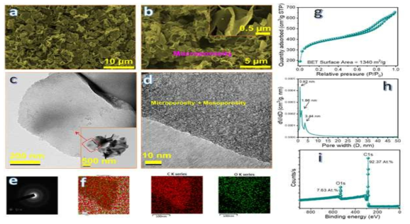 3D 다공성 탄소 (a, b) SEM 및 (c-e) TEM 이미지. 3D 다공성 탄소의 (g, h) 질소 흡착-탈착 등온선 및 (i) XPS 스펙트럼 분석결과