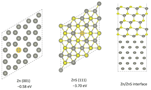 DFT계산을 통하여 Zn 001결정면과 ZnS 111 결정면에서의 Zn이온의 흡착반응 에너지 비교분석. 계산결과 Zn 001결정면에서보다 ZnS의 111결정면에서 Zn이온의 흡착이 보다 쉽게 일어날 수 있음을 확인할 수 있음